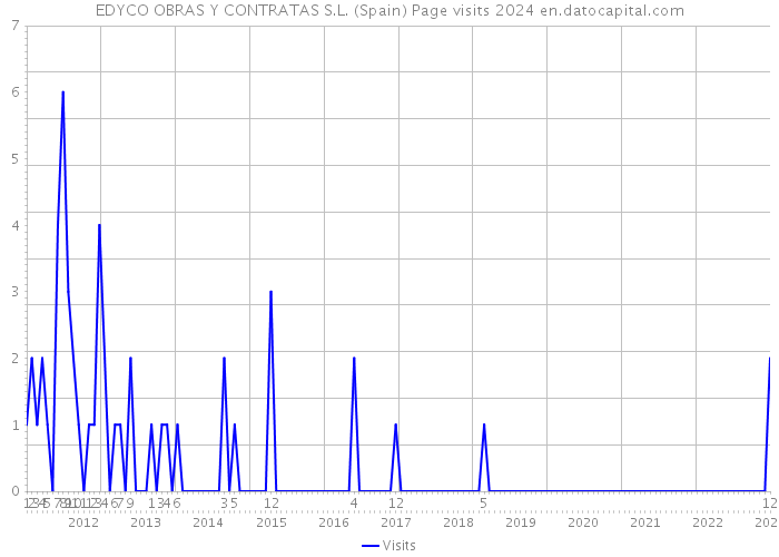 EDYCO OBRAS Y CONTRATAS S.L. (Spain) Page visits 2024 