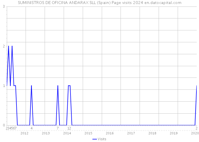 SUMINISTROS DE OFICINA ANDARAX SLL (Spain) Page visits 2024 