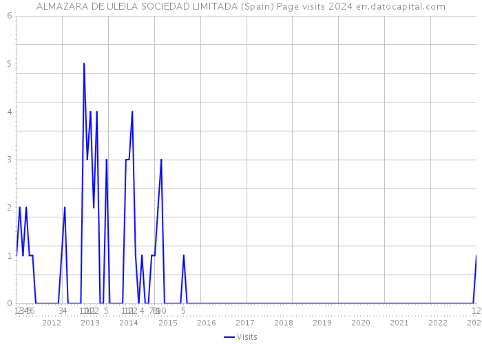 ALMAZARA DE ULEILA SOCIEDAD LIMITADA (Spain) Page visits 2024 