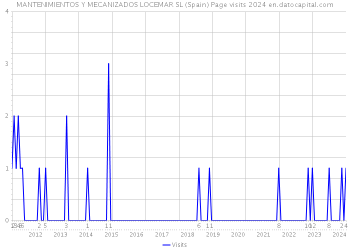 MANTENIMIENTOS Y MECANIZADOS LOCEMAR SL (Spain) Page visits 2024 