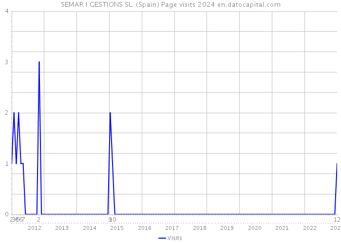 SEMAR I GESTIONS SL. (Spain) Page visits 2024 
