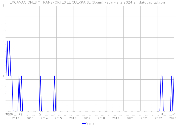 EXCAVACIONES Y TRANSPORTES EL GUERRA SL (Spain) Page visits 2024 