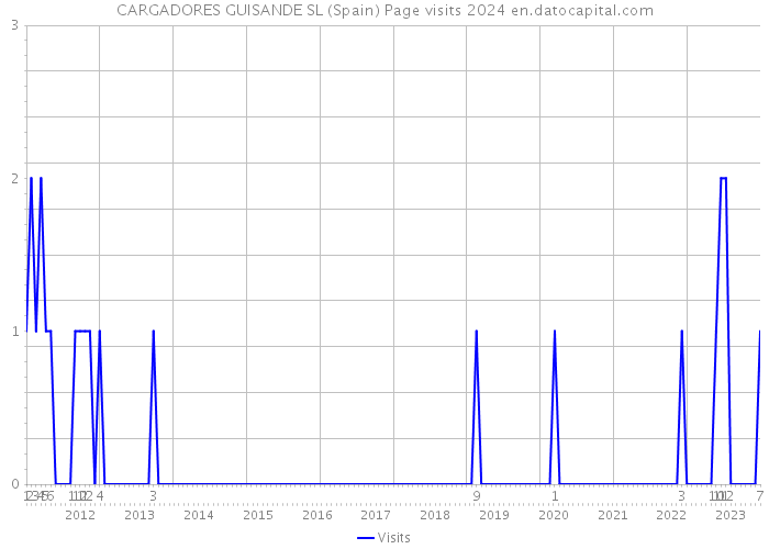 CARGADORES GUISANDE SL (Spain) Page visits 2024 