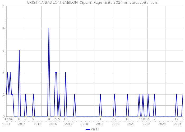 CRISTINA BABILONI BABILONI (Spain) Page visits 2024 