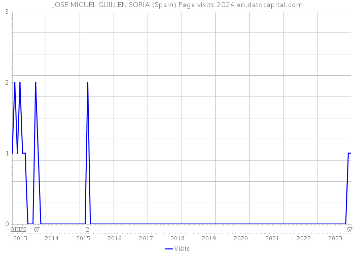 JOSE MIGUEL GUILLEN SORIA (Spain) Page visits 2024 