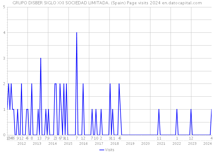 GRUPO DISBER SIGLO XXI SOCIEDAD LIMITADA. (Spain) Page visits 2024 