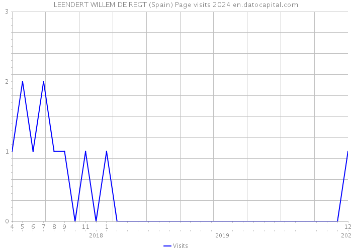 LEENDERT WILLEM DE REGT (Spain) Page visits 2024 