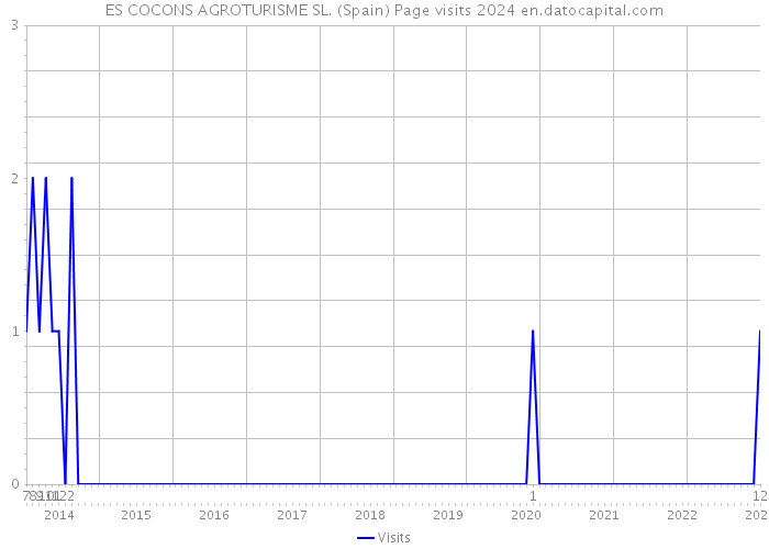 ES COCONS AGROTURISME SL. (Spain) Page visits 2024 