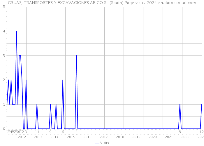 GRUAS, TRANSPORTES Y EXCAVACIONES ARICO SL (Spain) Page visits 2024 