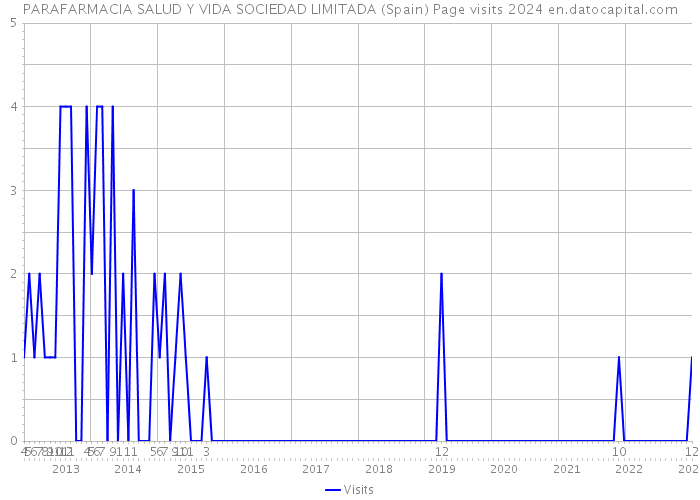 PARAFARMACIA SALUD Y VIDA SOCIEDAD LIMITADA (Spain) Page visits 2024 