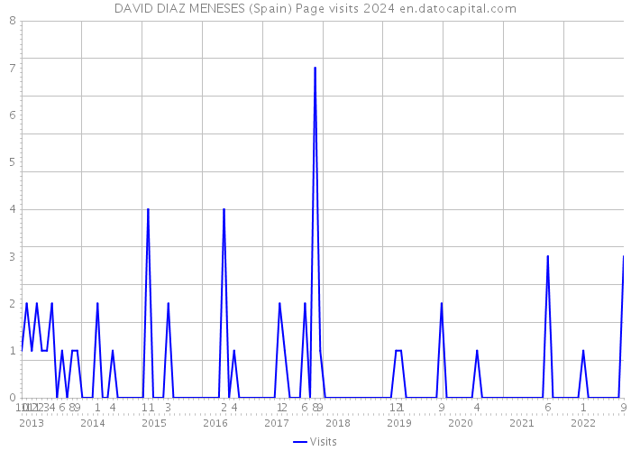 DAVID DIAZ MENESES (Spain) Page visits 2024 