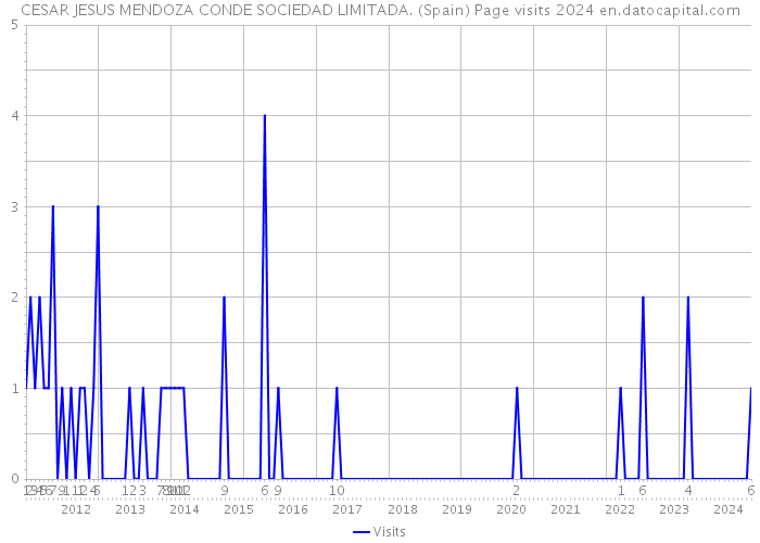 CESAR JESUS MENDOZA CONDE SOCIEDAD LIMITADA. (Spain) Page visits 2024 