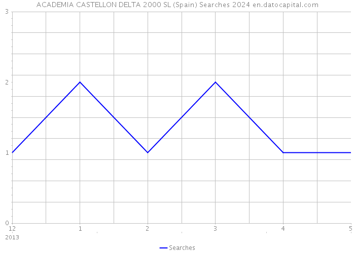 ACADEMIA CASTELLON DELTA 2000 SL (Spain) Searches 2024 