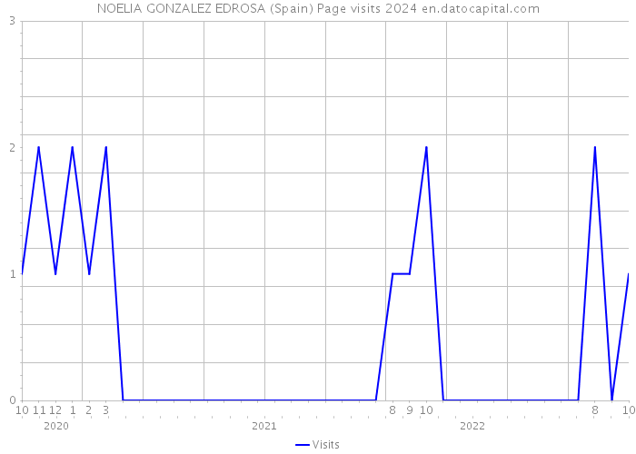 NOELIA GONZALEZ EDROSA (Spain) Page visits 2024 