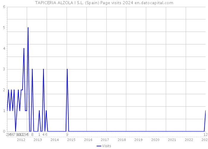 TAPICERIA ALZOLA I S.L. (Spain) Page visits 2024 
