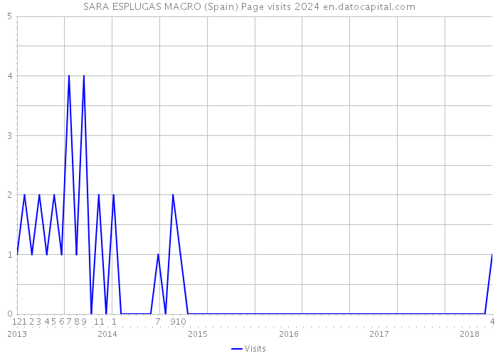 SARA ESPLUGAS MAGRO (Spain) Page visits 2024 
