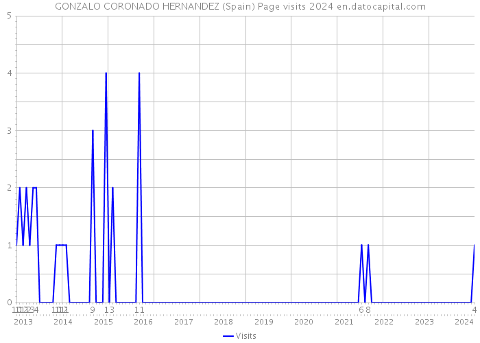 GONZALO CORONADO HERNANDEZ (Spain) Page visits 2024 
