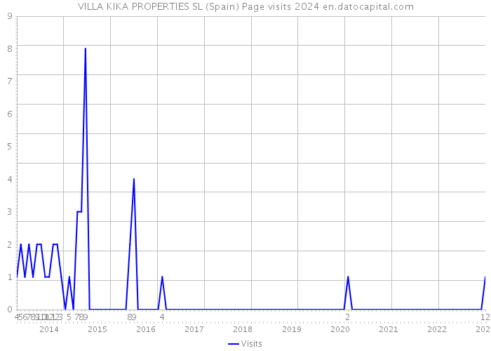 VILLA KIKA PROPERTIES SL (Spain) Page visits 2024 