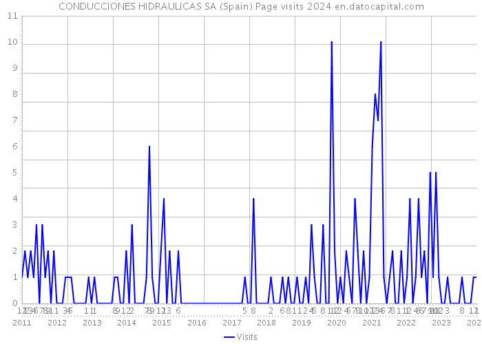 CONDUCCIONES HIDRAULICAS SA (Spain) Page visits 2024 
