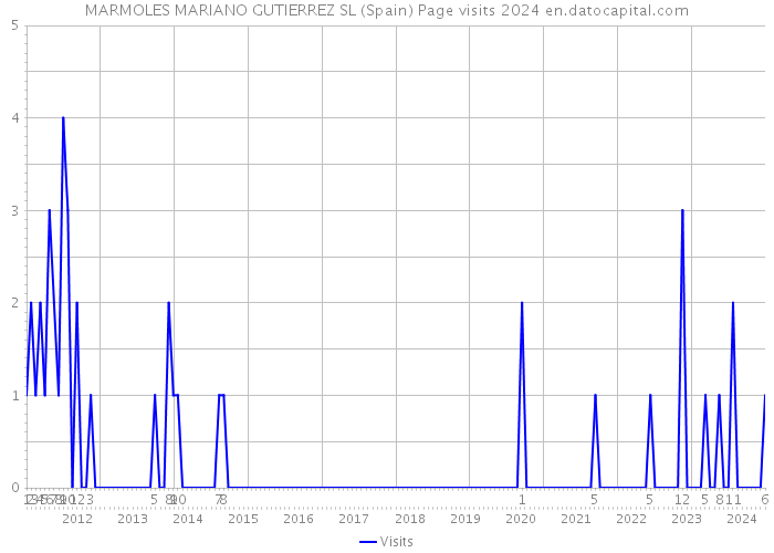 MARMOLES MARIANO GUTIERREZ SL (Spain) Page visits 2024 