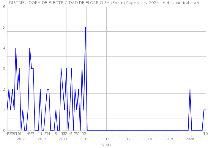 DISTRIBUIDORA DE ELECTRICIDAD DE ELORRIO SA (Spain) Page visits 2024 
