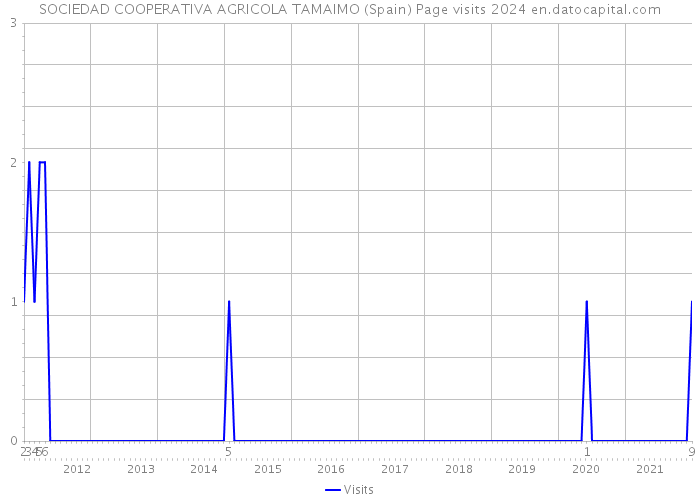 SOCIEDAD COOPERATIVA AGRICOLA TAMAIMO (Spain) Page visits 2024 