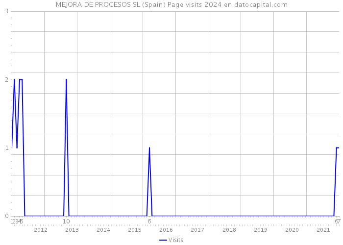 MEJORA DE PROCESOS SL (Spain) Page visits 2024 