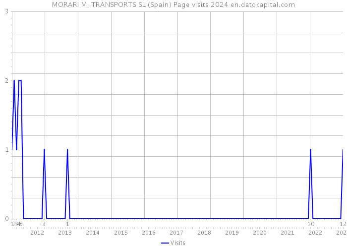 MORARI M. TRANSPORTS SL (Spain) Page visits 2024 