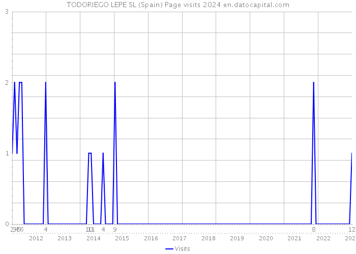 TODORIEGO LEPE SL (Spain) Page visits 2024 