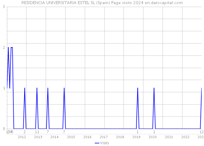 RESIDENCIA UNIVERSITARIA ESTEL SL (Spain) Page visits 2024 