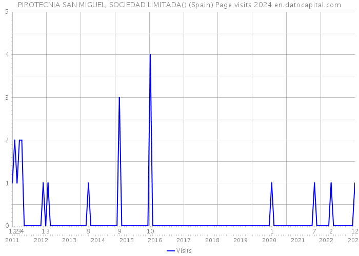 PIROTECNIA SAN MIGUEL, SOCIEDAD LIMITADA() (Spain) Page visits 2024 