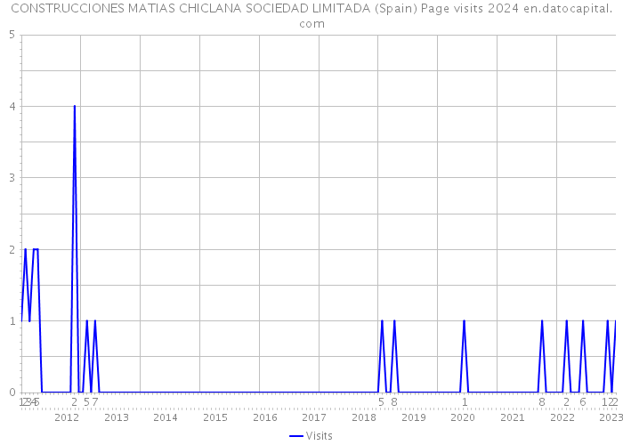 CONSTRUCCIONES MATIAS CHICLANA SOCIEDAD LIMITADA (Spain) Page visits 2024 