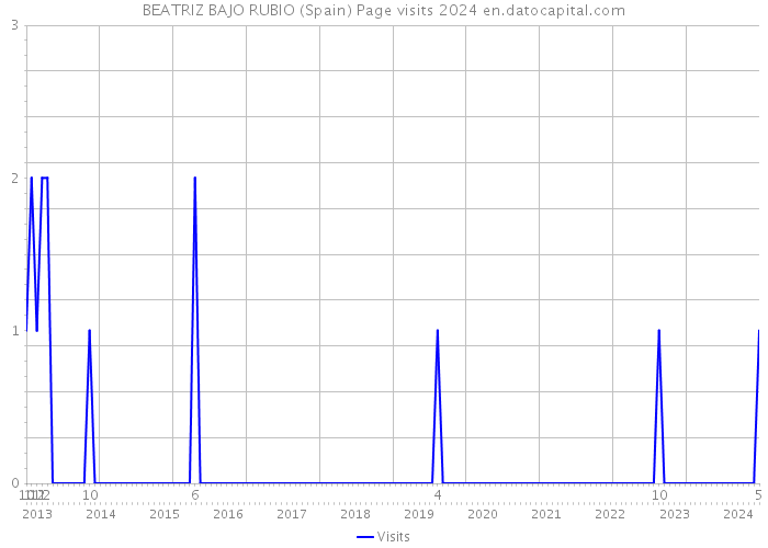 BEATRIZ BAJO RUBIO (Spain) Page visits 2024 