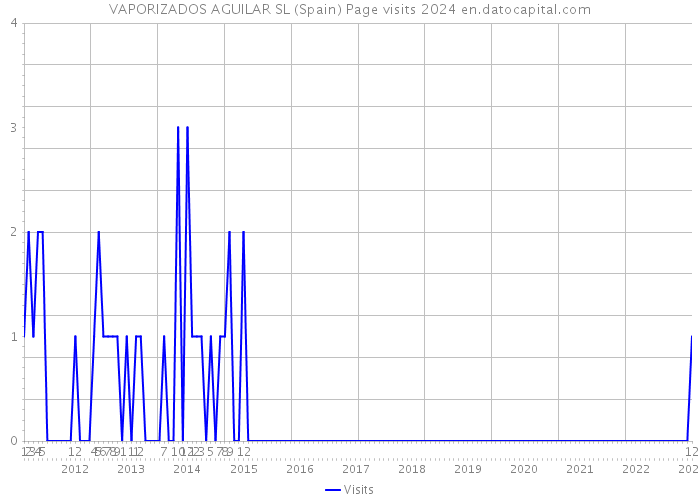 VAPORIZADOS AGUILAR SL (Spain) Page visits 2024 