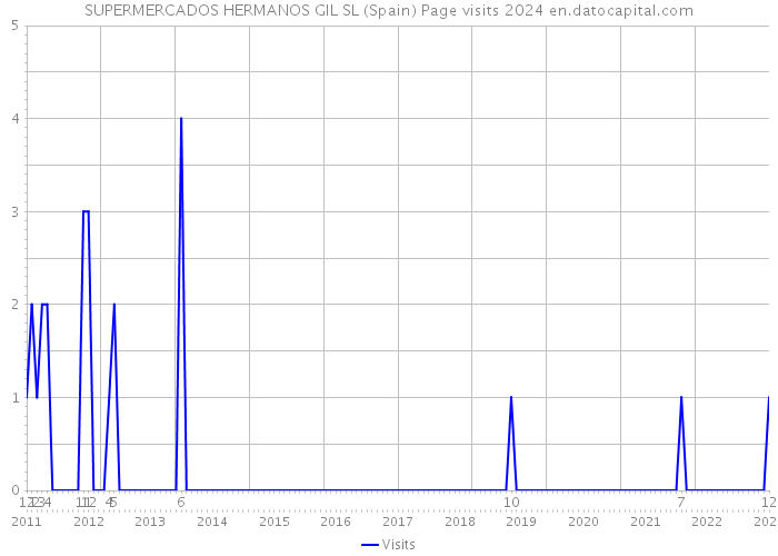 SUPERMERCADOS HERMANOS GIL SL (Spain) Page visits 2024 