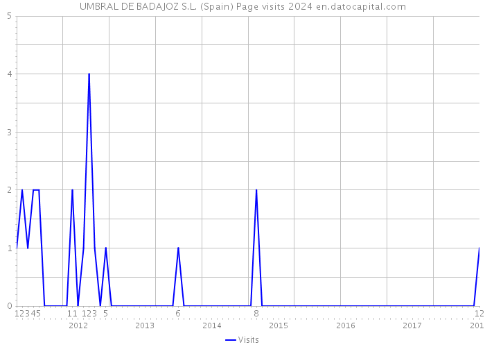 UMBRAL DE BADAJOZ S.L. (Spain) Page visits 2024 
