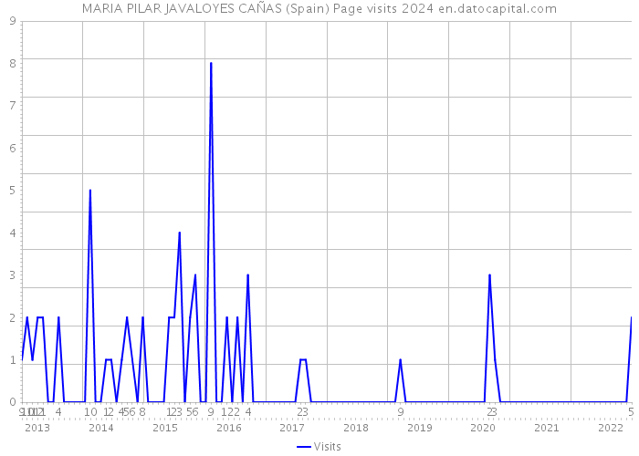 MARIA PILAR JAVALOYES CAÑAS (Spain) Page visits 2024 