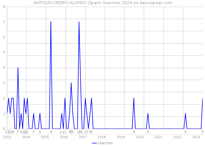 ANTOLIN CRESPO ALONSO (Spain) Searches 2024 