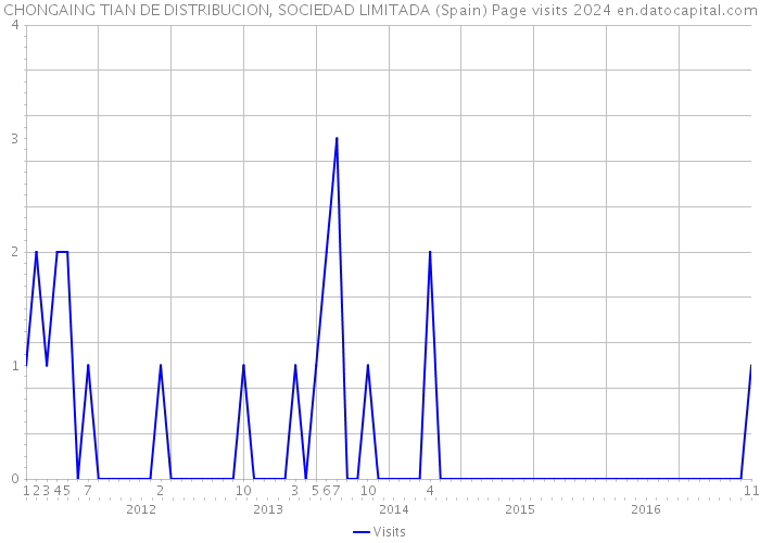 CHONGAING TIAN DE DISTRIBUCION, SOCIEDAD LIMITADA (Spain) Page visits 2024 
