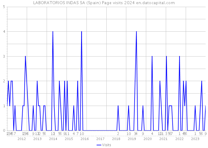 LABORATORIOS INDAS SA (Spain) Page visits 2024 
