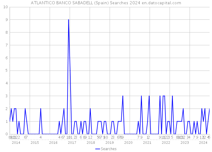 ATLANTICO BANCO SABADELL (Spain) Searches 2024 