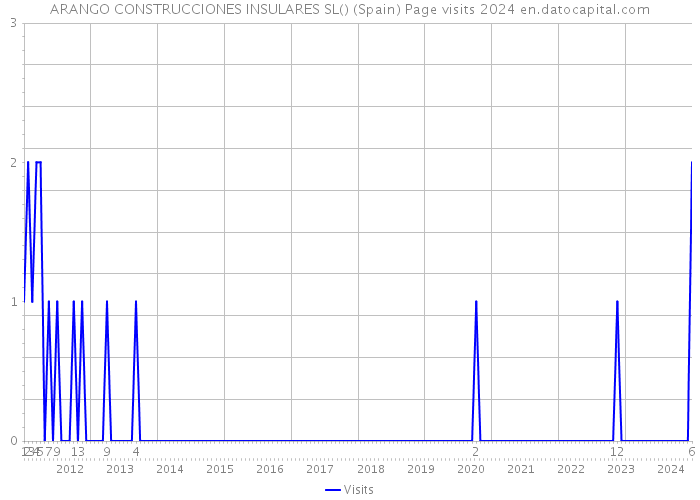 ARANGO CONSTRUCCIONES INSULARES SL() (Spain) Page visits 2024 