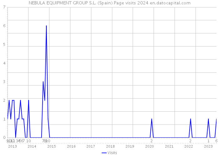 NEBULA EQUIPMENT GROUP S.L. (Spain) Page visits 2024 