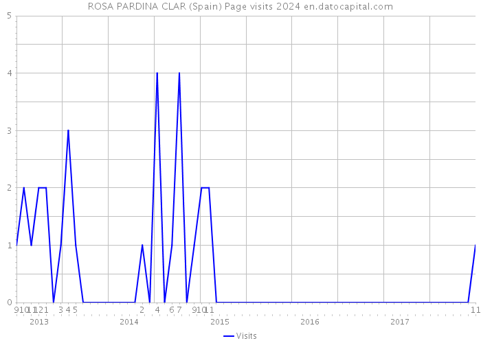 ROSA PARDINA CLAR (Spain) Page visits 2024 
