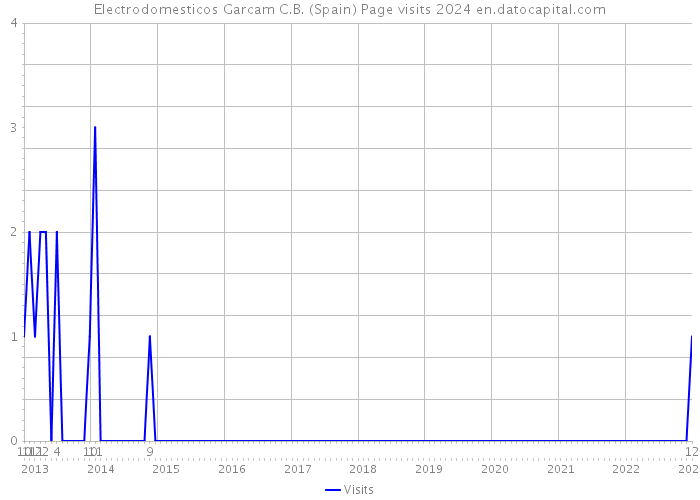Electrodomesticos Garcam C.B. (Spain) Page visits 2024 