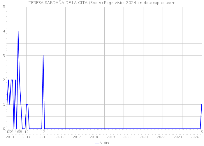 TERESA SARDAÑA DE LA CITA (Spain) Page visits 2024 