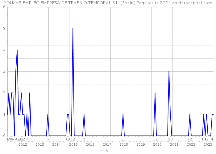 YOLMAR EMPLEO EMPRESA DE TRABAJO TEMPORAL S.L. (Spain) Page visits 2024 