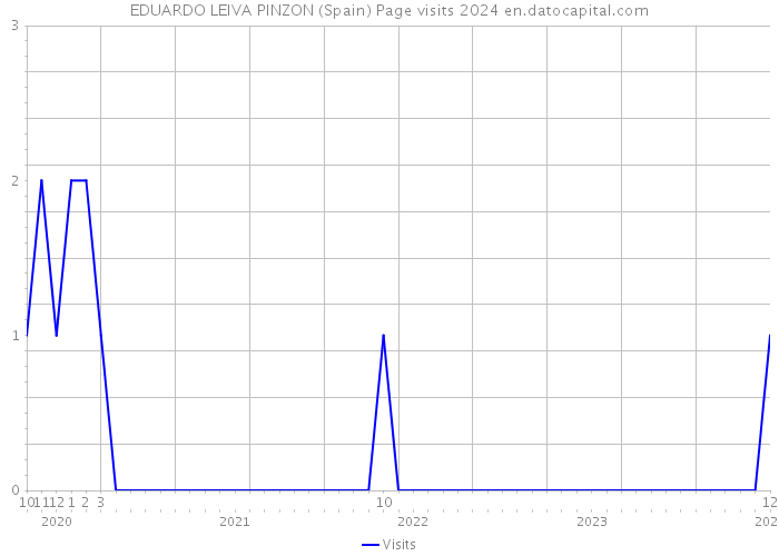 EDUARDO LEIVA PINZON (Spain) Page visits 2024 