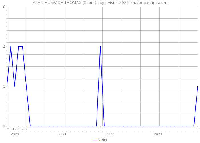 ALAN HURWICH THOMAS (Spain) Page visits 2024 