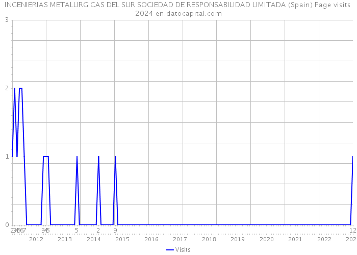 INGENIERIAS METALURGICAS DEL SUR SOCIEDAD DE RESPONSABILIDAD LIMITADA (Spain) Page visits 2024 